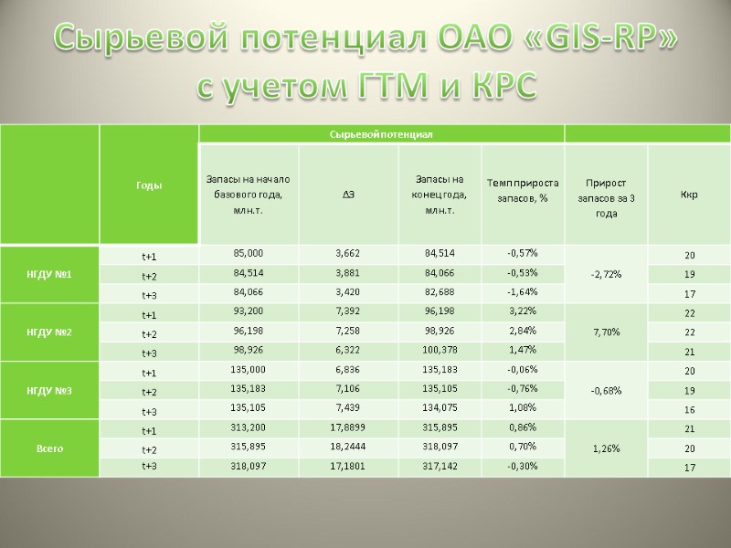 Сырьевой потенциал ОАО «GIS-RP» с учетом ГТМ и КРС